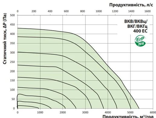 Вентилятор даховий VENTS VKH ЕС 400